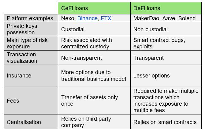 Opportunities and Risks in Crypto Lending Platforms 1 Crypto Loans vs Defi vs Cefi Lending - What’s the Difference?