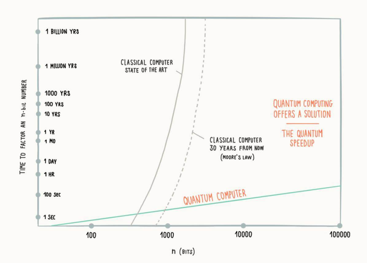 The Role of Quantum Computing in Blockchain's Future 1 Benefits and Threats of Quantum Computing