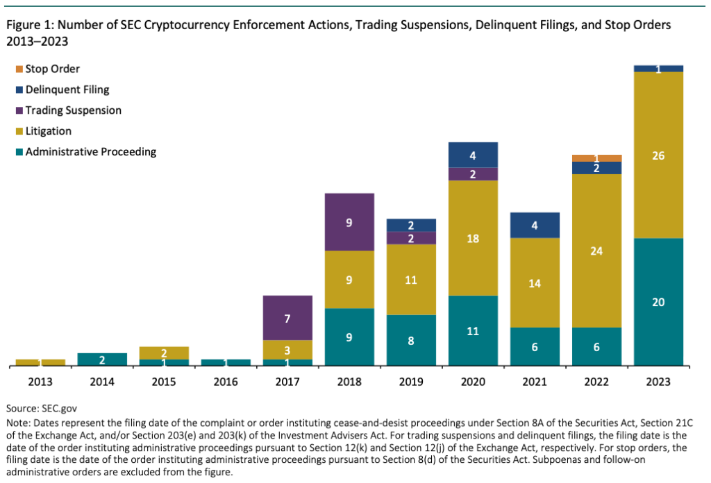 SEC Crypto Enforcement Actions in 2023 & Beyond 1 A Record Increase