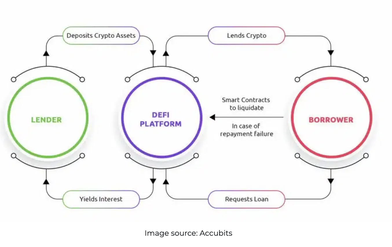 Understanding DeFi Yield Farming and Its Economic Implications 2 What is the Difference Between Yield Farming and Staking Crypto?