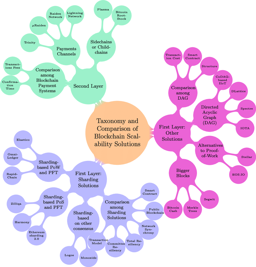 Building More Scalable Blockchains: The Benefits of Sidechains 1 The benefits of sidechains